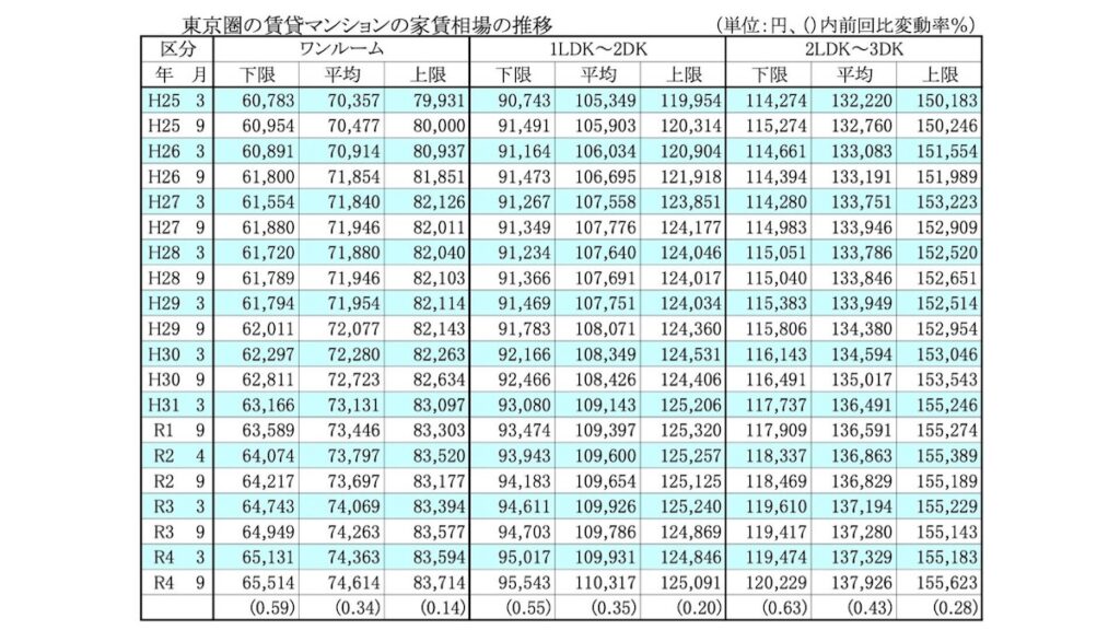東京圏の賃貸マンションの家賃相場