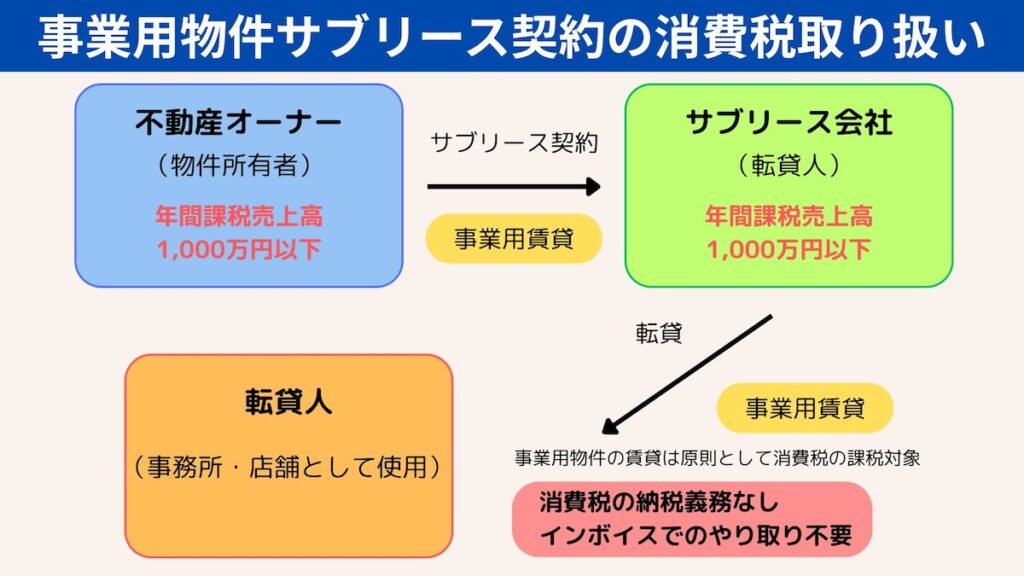 消費税の納税義務のない場合の図解