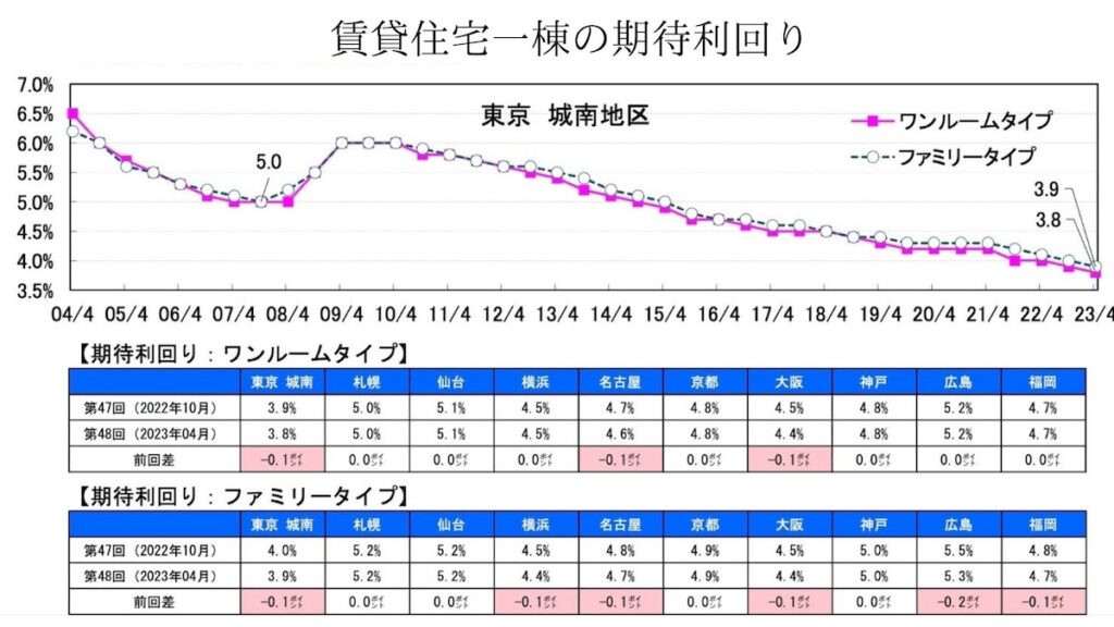 賃貸住宅一棟の期待利回り