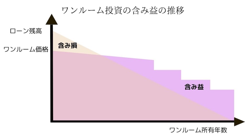 含み益解説図
