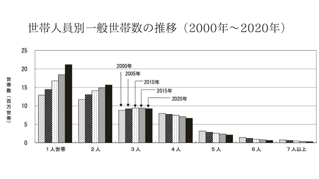 世帯人員別世帯数の推移
