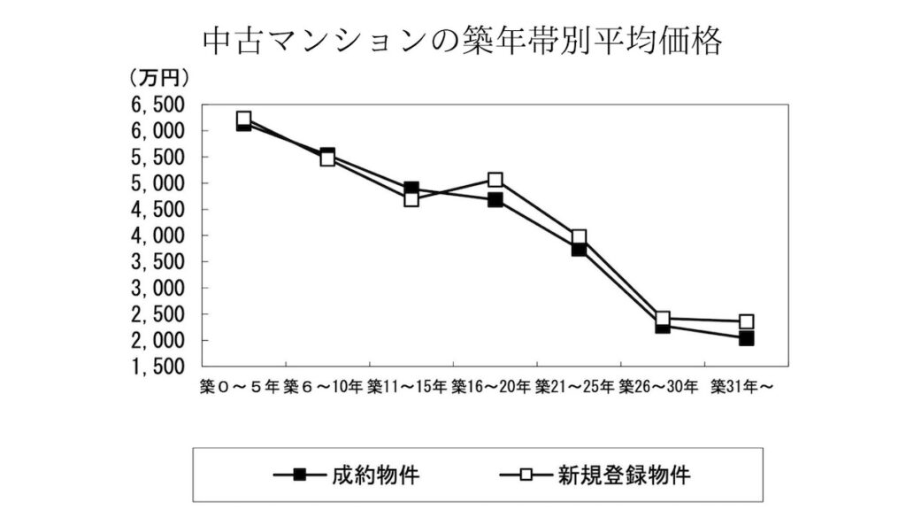 中古マンションの平均価格