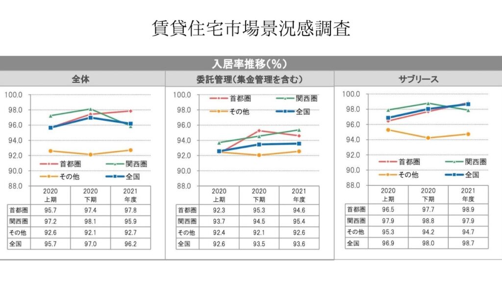 賃貸住宅市場景況感調査