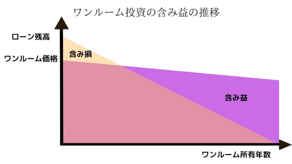 ワンルームの含み益推移
