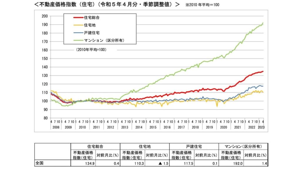 不動産価格指数